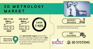 3D Metrology Market Size and Share Report