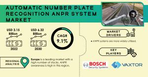 Automatic Number Plate Recognition Market Size and Share Report