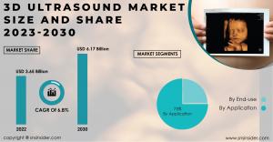 Global 3-D Ultrasound Market