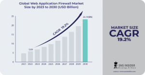 Web Application Firewall Market