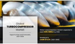 Turbocompressor Market Share, Size