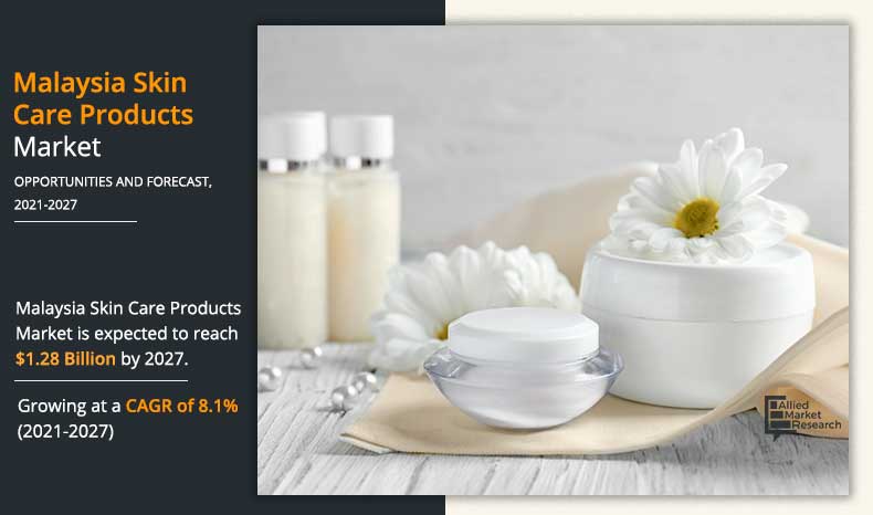 Malaysia Skin Care Products Market Projected Expansion to .28 Billion Market Value by 2027 with an 8.1% CAGR