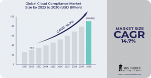 Cloud Compliance Market, Cloud Compliance Market share