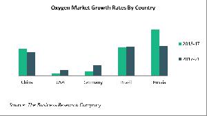 Oxygen Market Growth Rates By Country