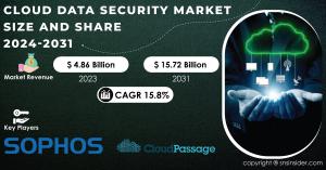 Cloud Data Security Market