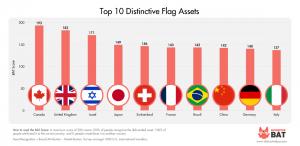 Top 10 Flag Distinctive Assets