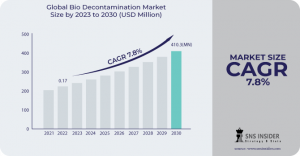 Bio Decontamination Market