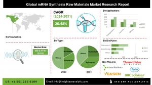 mRNA Synthesis Raw Materials Market