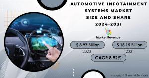 Automotive Infotainment Systems Market 2024