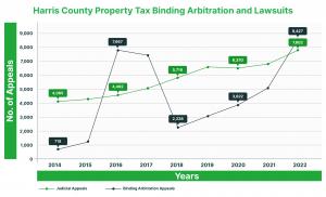 In 2022, Harris County has emerged as a leader statewide in both binding arbitration cases and judicial appeals. According to the Harris Central Appraisal District, they reported a remarkable 8,427 binding arbitration cases, significantly surpassing other