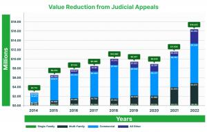 Property tax savings via judicial appeals soar in Harris County and Texas. In 2012, Harris County property owners cut taxes by $59.3M; by 2022, savings surged to $443.4M, up 647.7%. Statewide, savings rose from $215.9M in 2012 to $929.1M in 2022, up 330.3