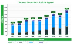 Multifamily properties in judicial appeals have an average assessed value exceeding $29 million in Harris County and $33.3 million in Texas.