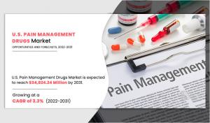 $34,824.24+ Million U.s. Pain Management Drugs Market Towards Future 