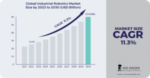 Industrial Robotics Market is Boosted by USD 48.3 Bn & Driven by Adaption of Collaborative Robots & Industry 4.0 by 2031