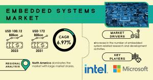 Embedded Systems Market Size and Share Report