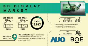 3D Display Market Size and Share Report