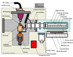Electron Beam Accelerator Market