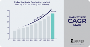 Antibody Production Market