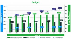 In 2022, Harris County had a total budget of $94.87 million, with $3.58 million allocated specifically for the Harris County Appraisal Review Board (ARB).