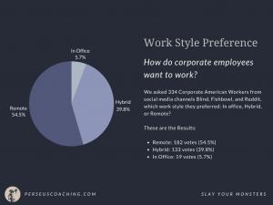 Remote, Hybrid or In Office - How do corporate workers want to work?