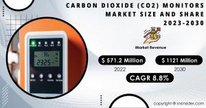 Carbon Dioxide (CO2) Monitors Market Size and Share Report