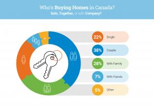 Chart showing who is buying homes