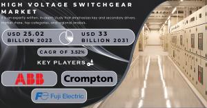 High Voltage Switchgear Market Size and Share Report