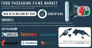 Food Packaging Films Market