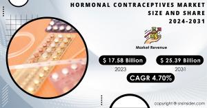 Hormonal Contraceptives Market