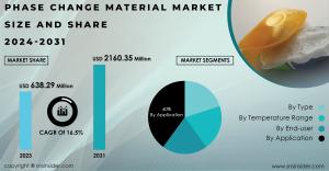 Phase Change Material Market