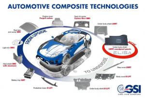Automotive Composites Market Growth
