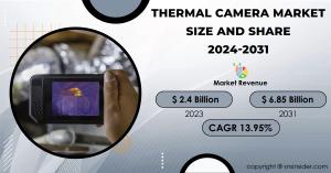 Thermal Camera Market Size and Share Report