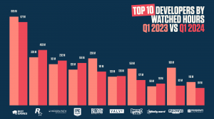 Most popular game developers by hours watched on Twitch - Lurkit Top 500 report. Valve, Riot Games, Epic and more