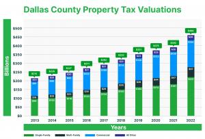 The data compiled on Dallas County Property Tax Valuations reveals a substantial escalation from 2013 to 2022, surging from $215 billion to $460 billion, indicating a remarkable 113% surge, slightly trailing the statewide rate of 135%.