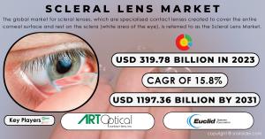 Scleral Lens Market
