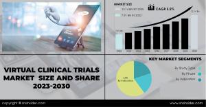 virtual clinical trials market