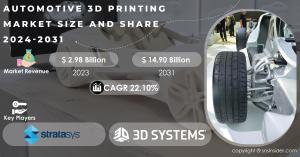 Automotive 3D Printing Market