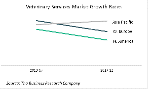 Veterinary Services Market Growth Rates