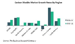 Carbon Dioxide Maket Growth Rates By Region