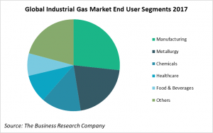 Global Industrial Gas Market End User Segments 2017