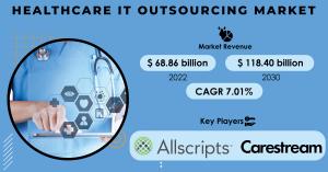Healthcare IT Outsourcing Market