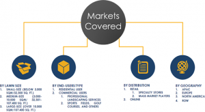 Robotic Lawn Mower Market Segments 2023
