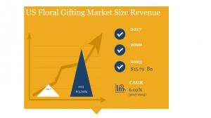 Floral Gifting Market Revenue in US