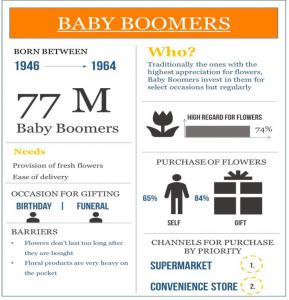 Floral Gifting Market in US Growth Impacted by Baby Boomer