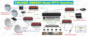 fmuser-hotel-iptv-solution-content-sources-diagram