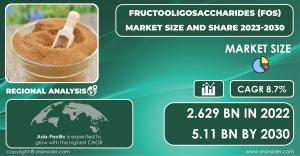 Fructooligosaccharides (FOS) Market