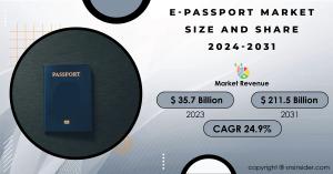 E-passport Market Surges Owing to Rising Security Concerns and Need for Efficient Border Control