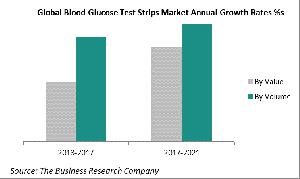 Global Blood Glucose Test Strips Market Annual Growth Rates %s