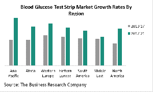 Blood Glucose Test Strip Market Growth Rates By Region