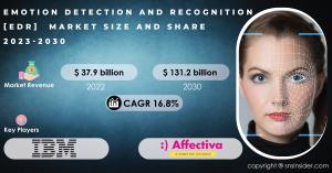Emotion Detection and Recognition [EDR] Market  Size is expected to grow to USD 131.2 billion by 2030, At a CAGR 16.8%